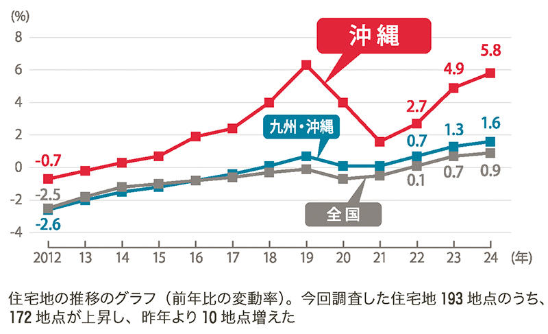第3篇｜沖繩與東京・大阪的差異、不動產價格上漲的原因、日本人不動產仲介的優勢